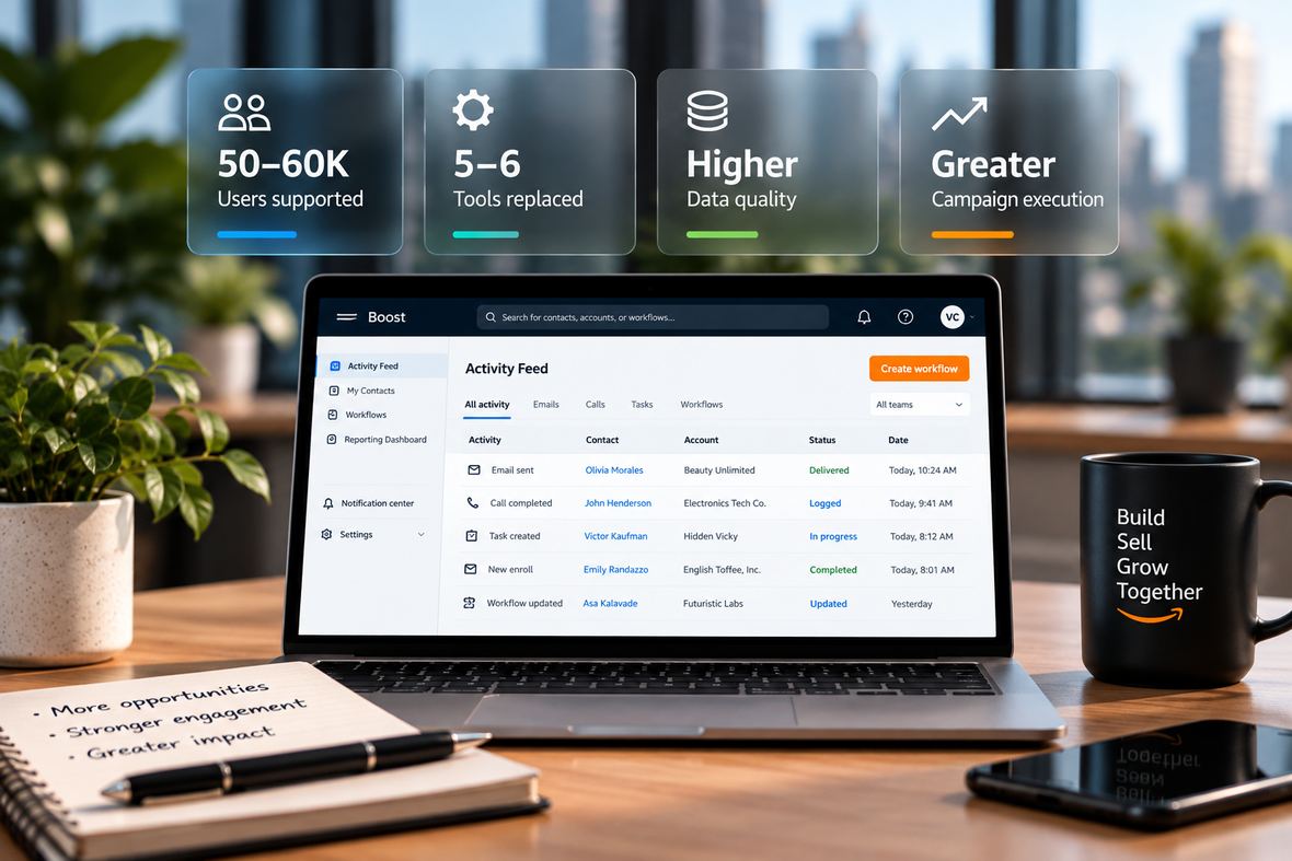Impact summary: 50,000 to 60,000 users supported, 5 to 6 tools replaced, higher data quality, and greater campaign execution, with the Boost activity feed on a laptop
