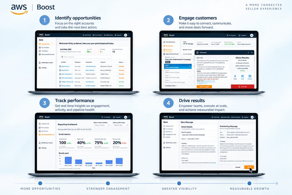 Boost solution in four steps: identify opportunities, engage customers, track performance, and drive results, each shown on a laptop screen