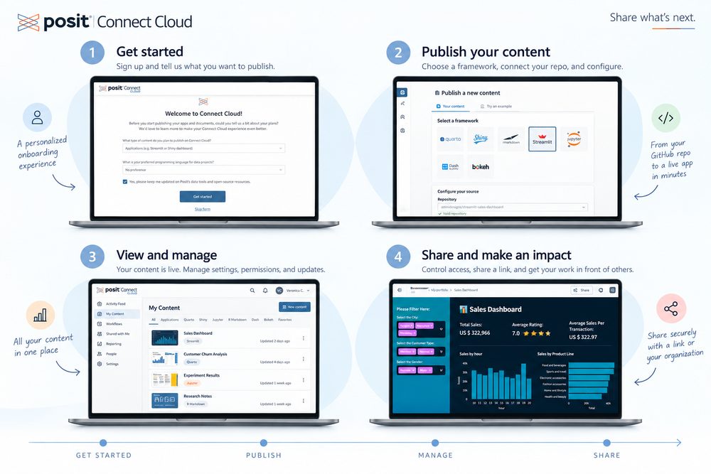 Solution overview in four steps: get started with a personalized onboarding, publish content from a GitHub repo, view and manage all content in one place, and share securely with a link or your organization
