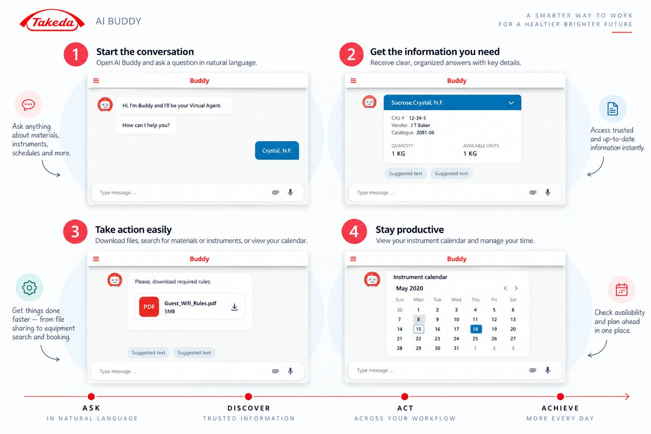AI Buddy in four steps: start the conversation, get the information you need, take action, and stay productive with the instrument calendar